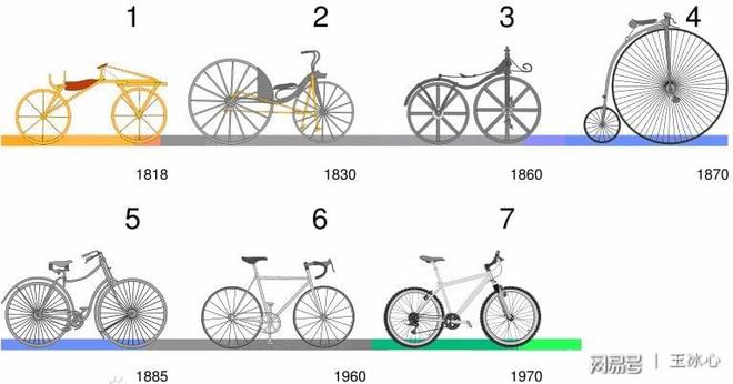 米乐m6自行车原来是由独轮车发展过来的一张图告诉你它的演变史！(图2)